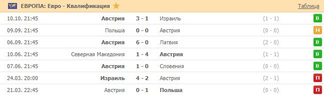 последние игры сборной Австрии