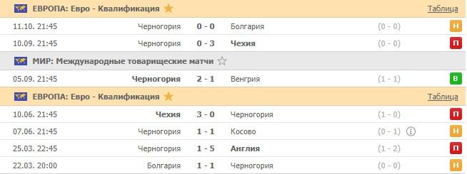 последние игры сборной Черногории