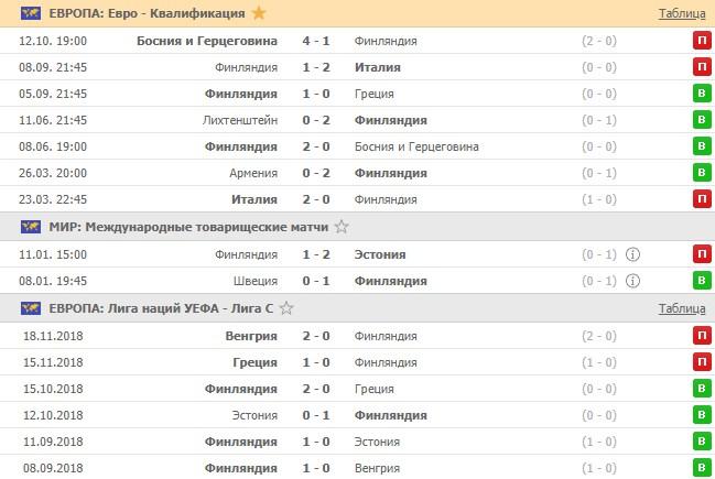 последние игры сборной Финляндии