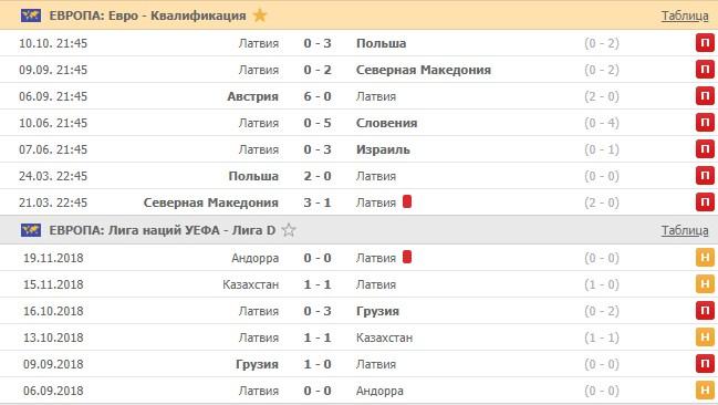 последние игры сборной Латвии