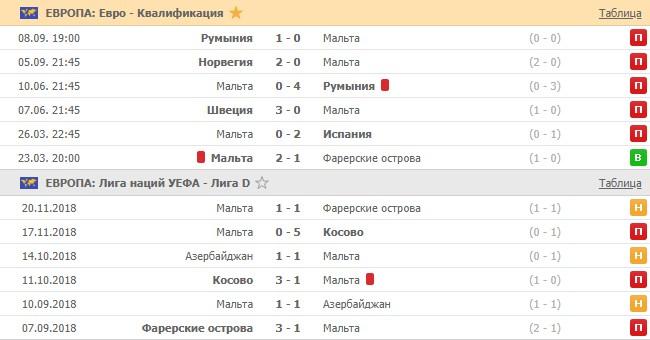 последние игры сборной Мальты