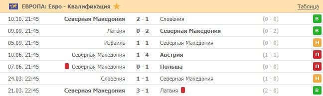 последние игры сборной Македонии