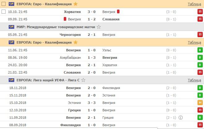 последние игры сборной Венгрии