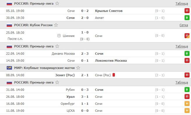 последние игры Сочи