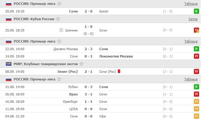 последние игры Сочи