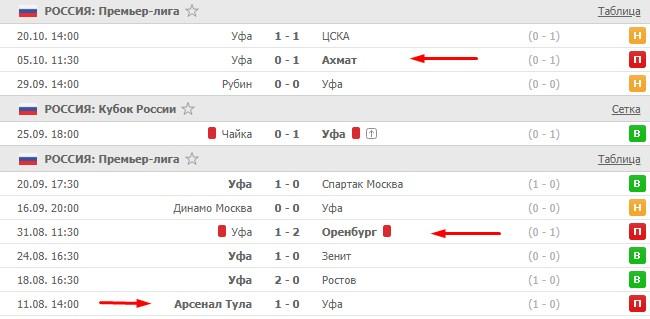 последние игры Уфы