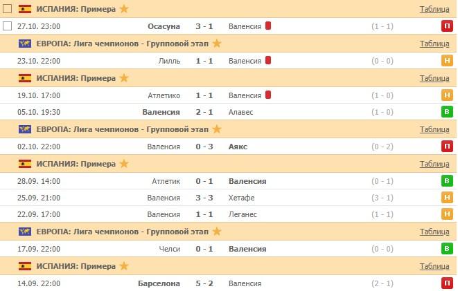 последние игры Валенсии