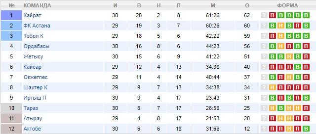 турнирная таблица