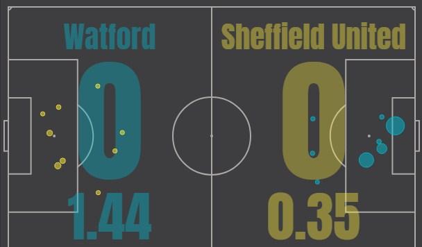 Уотфорд - Шеффилд Юнайтед