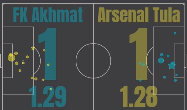 Ахмат - Арсенал