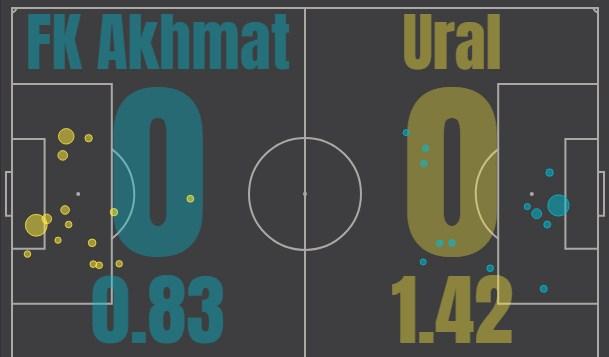 Ахмат - Урал