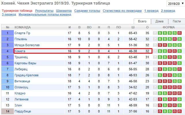 чемпионат Чехии