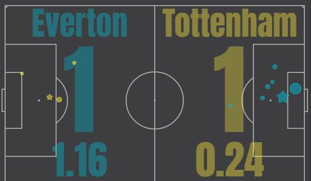 Эвертон - Тоттенхэм