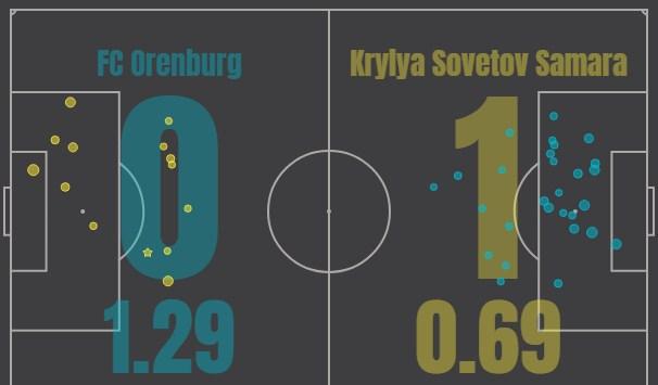 Оренбург - Крылья Советов