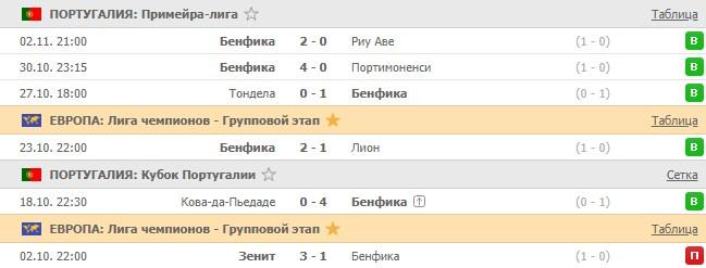 последние игры Бенфики