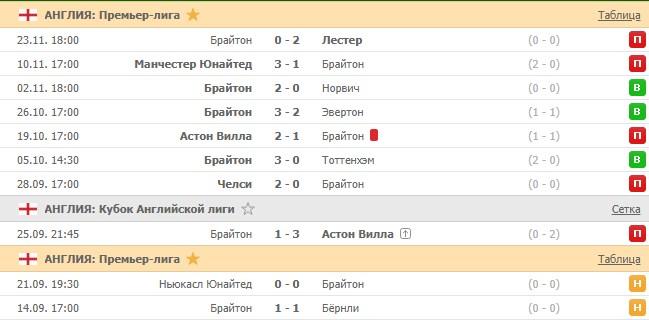 последние игры Брайтона