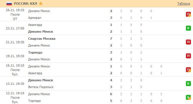 последние игры Динамо
