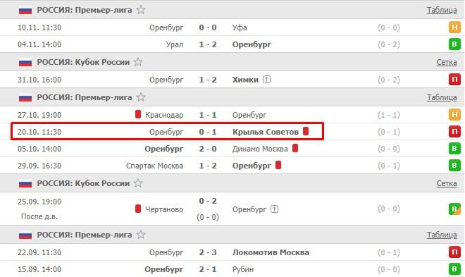 последние игры Оренбурга