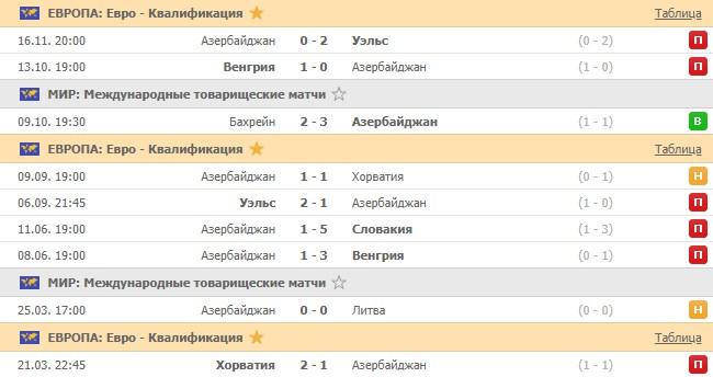 последние игры сборной Азербайджана