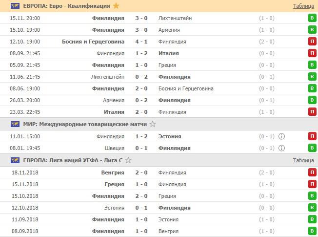 последние игры сборной Финляндии