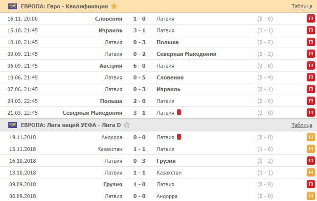 последние игры сборной Латвии