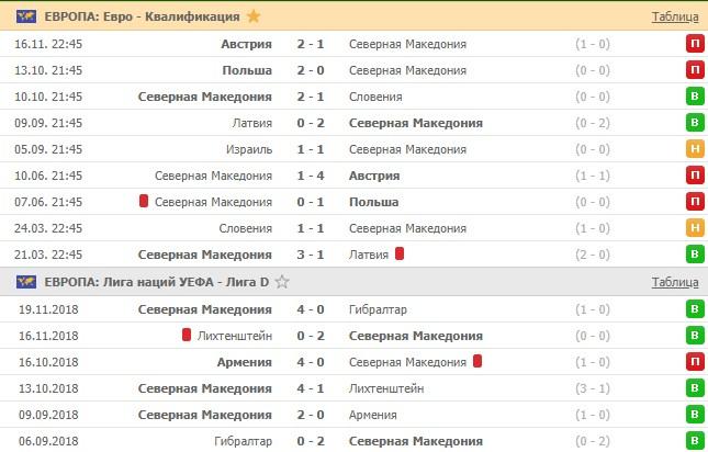 последние игры сборной Северной Македонии