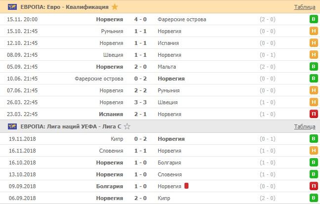 последние игры сборной Норвегии