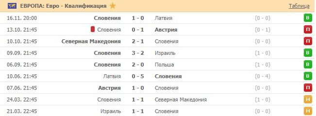 последние игры сборной Словении