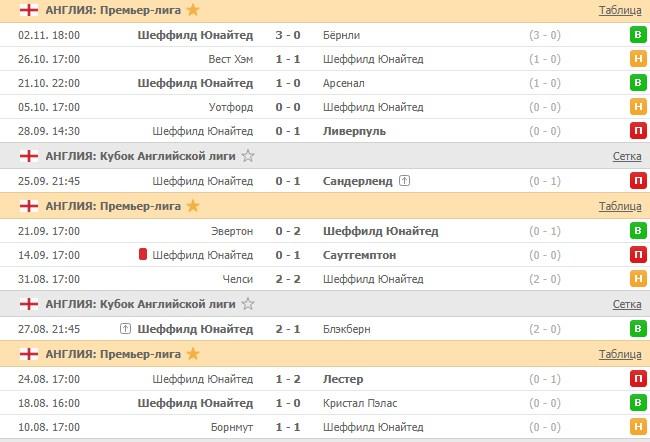 последние игры Шеффилд Юнайтед