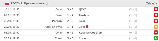 последние игры Сочи