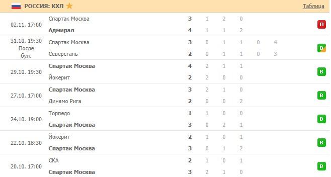 последние игры Спартака