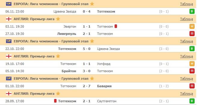 последние игры Тоттенхэма