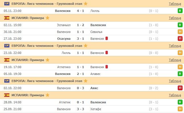 последние игры Валенсии