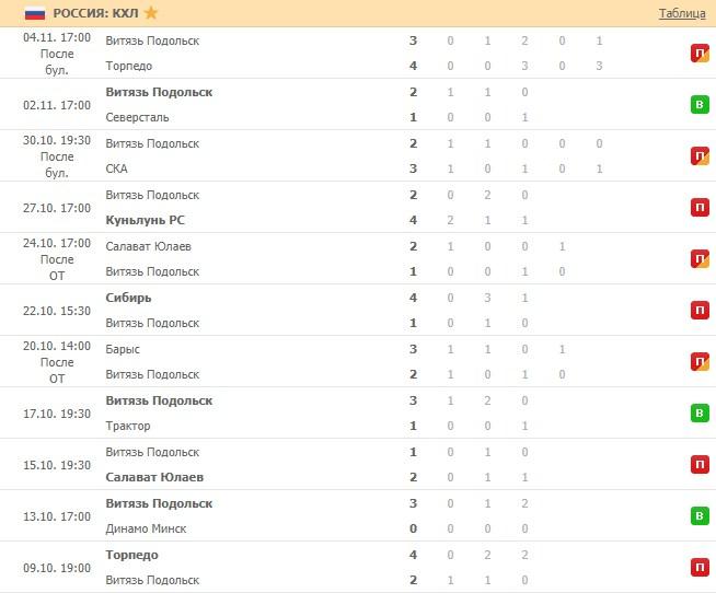 последние игры Витизя