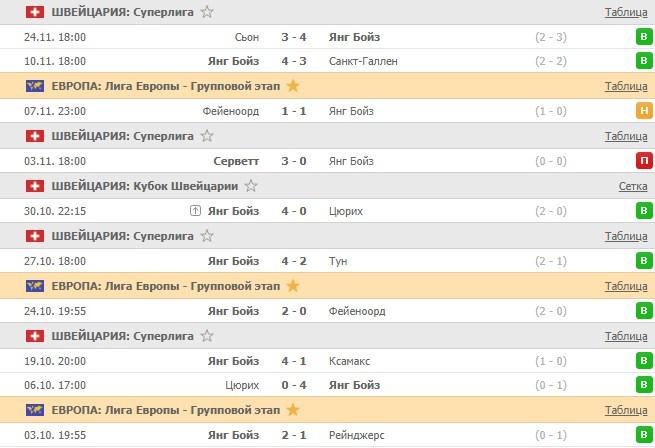 последние игры Янг Бойз