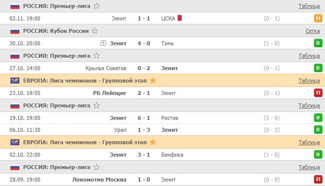последние игры Зенита
