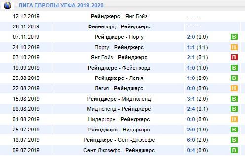 Рейнджерс в Лиге Европы