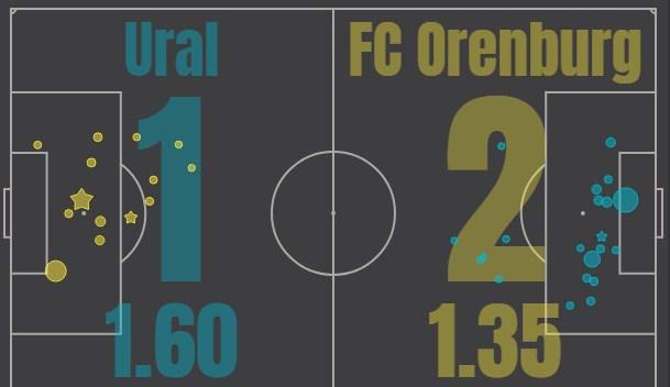 Урал - Оренбург