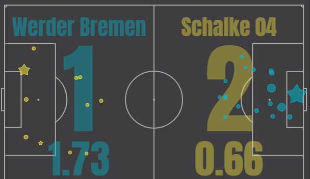 Вердер - Шальке