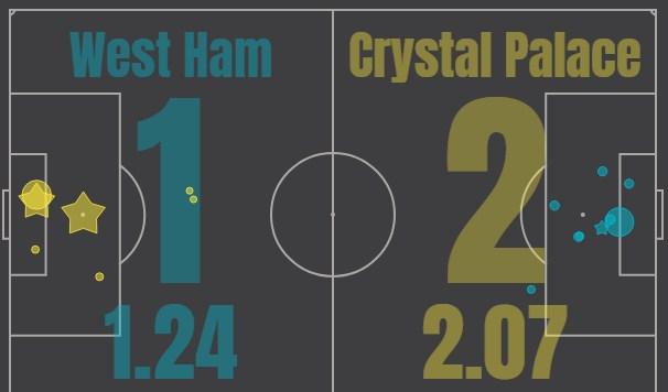 Вест Хэм - Кристал Пэлас