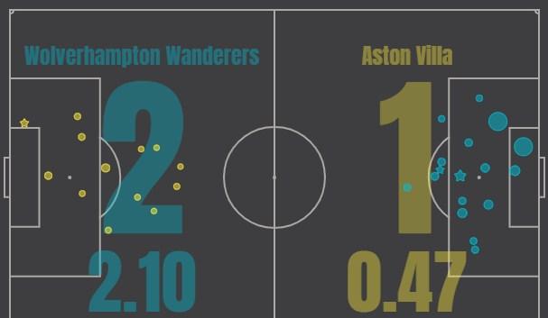 Вулверхэмптон - Астон Вилла