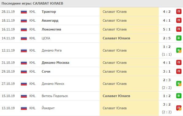 Хк салават юлаев турнирная таблица и расписание