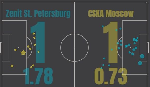 Зенит - ЦСКА