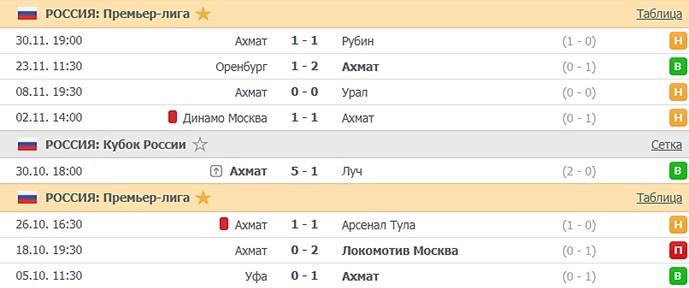 последние игры Ахмата