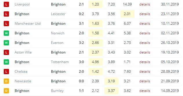 последние игры Брайтона
