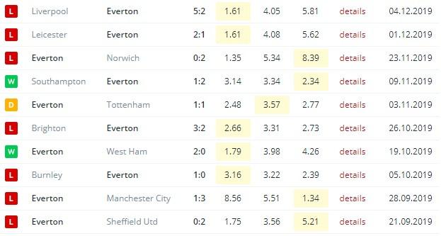 последние игры Эвертона