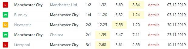 последние игры Манчестер Сити