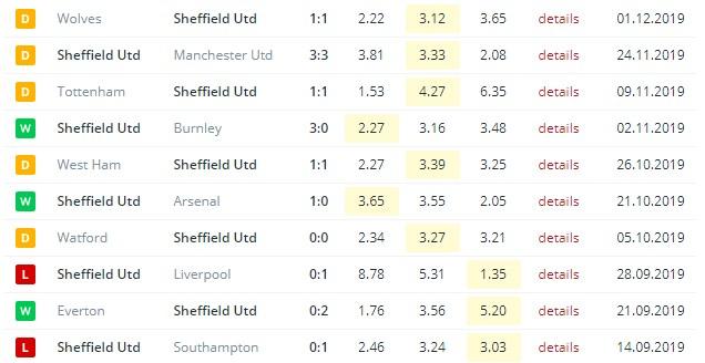 последние игры Шеффилда
