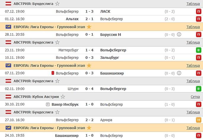 последние игры Вольфсбергер