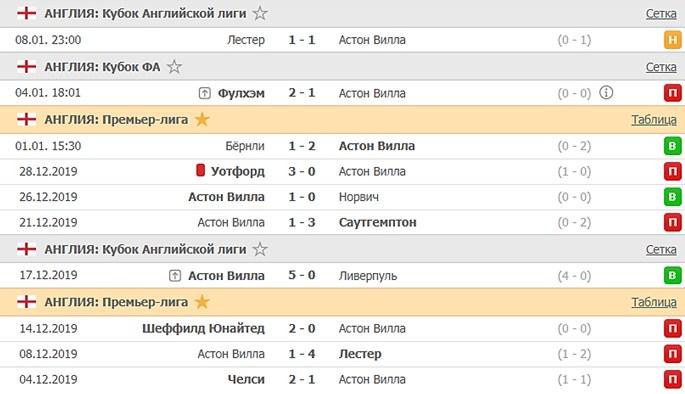 последние игры Астон Виллы